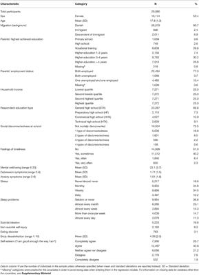 Social Disconnectedness, Loneliness, and Mental Health Among Adolescents in Danish High Schools: A Nationwide Cross-Sectional Study